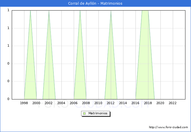 Numero de Matrimonios en el municipio de Corral de Ayll�n desde 1996 hasta el 2023 