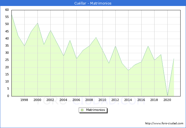 Numero de Matrimonios en el municipio de Cuéllar desde 1996 hasta el 2021 