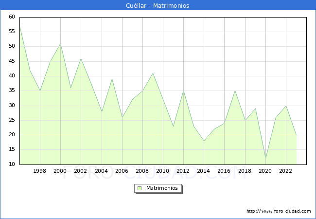Numero de Matrimonios en el municipio de Cullar desde 1996 hasta el 2023 