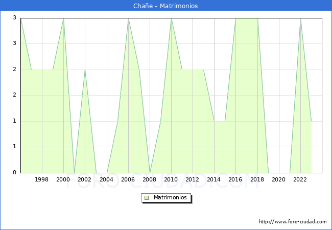 Numero de Matrimonios en el municipio de Chae desde 1996 hasta el 2023 