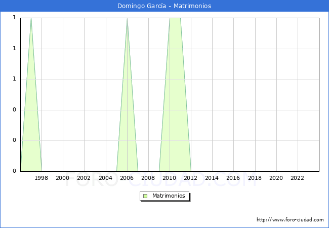 Numero de Matrimonios en el municipio de Domingo Garca desde 1996 hasta el 2023 