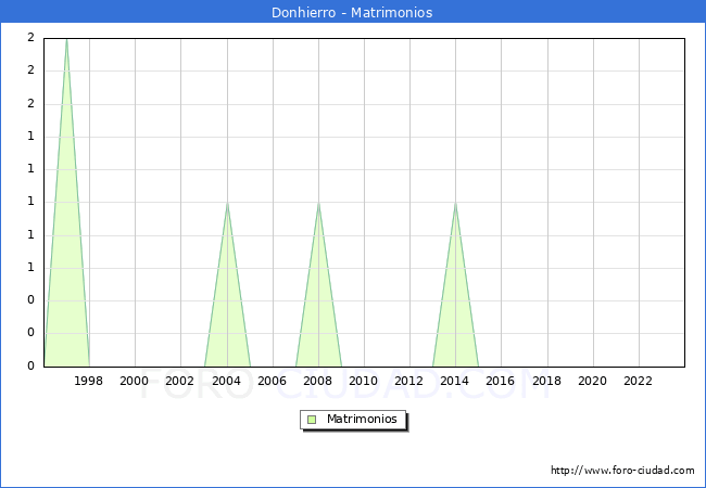 Numero de Matrimonios en el municipio de Donhierro desde 1996 hasta el 2023 