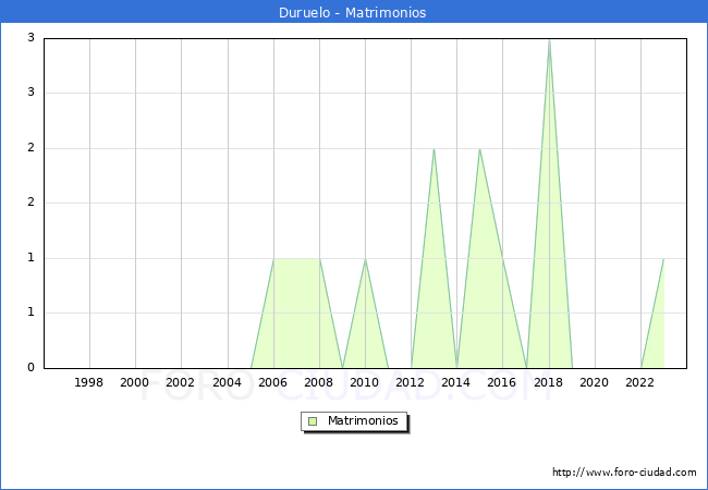 Numero de Matrimonios en el municipio de Duruelo desde 1996 hasta el 2023 