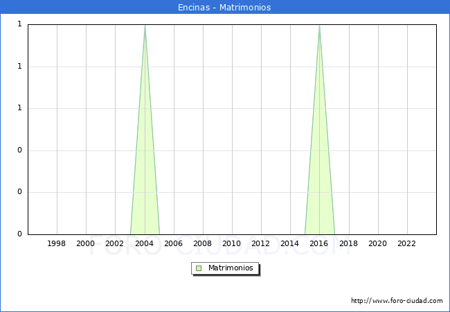 Numero de Matrimonios en el municipio de Encinas desde 1996 hasta el 2023 
