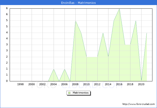 Numero de Matrimonios en el municipio de Encinillas desde 1996 hasta el 2021 
