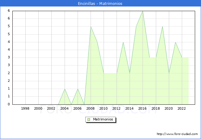 Numero de Matrimonios en el municipio de Encinillas desde 1996 hasta el 2023 