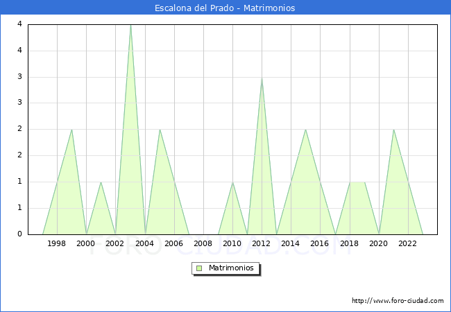 Numero de Matrimonios en el municipio de Escalona del Prado desde 1996 hasta el 2023 