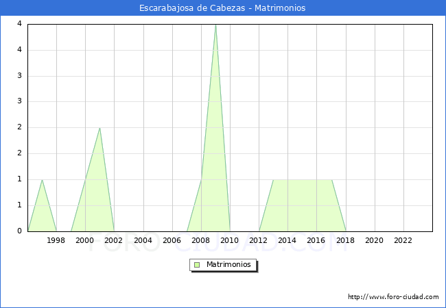 Numero de Matrimonios en el municipio de Escarabajosa de Cabezas desde 1996 hasta el 2023 