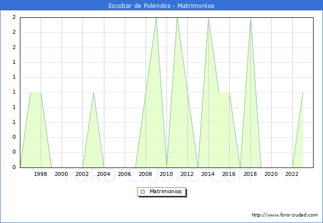 Numero de Matrimonios en el municipio de Escobar de Polendos desde 1996 hasta el 2023 