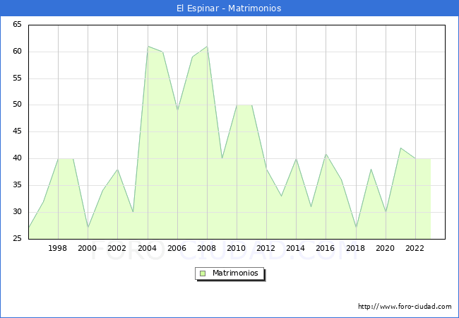 Numero de Matrimonios en el municipio de El Espinar desde 1996 hasta el 2023 