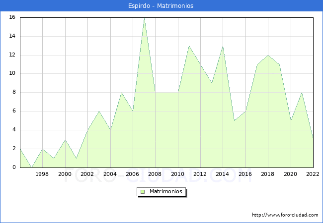 Numero de Matrimonios en el municipio de Espirdo desde 1996 hasta el 2022 