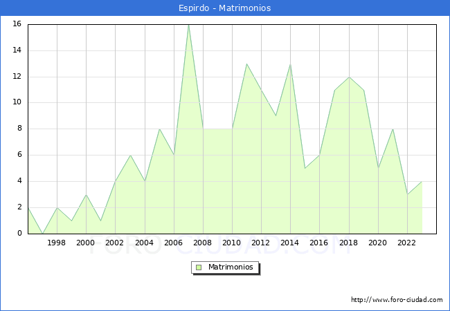Numero de Matrimonios en el municipio de Espirdo desde 1996 hasta el 2023 