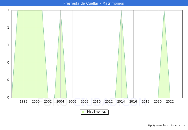 Numero de Matrimonios en el municipio de Fresneda de Cu�llar desde 1996 hasta el 2023 