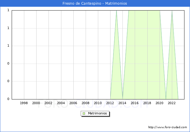 Numero de Matrimonios en el municipio de Fresno de Cantespino desde 1996 hasta el 2023 
