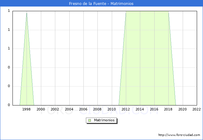 Numero de Matrimonios en el municipio de Fresno de la Fuente desde 1996 hasta el 2022 