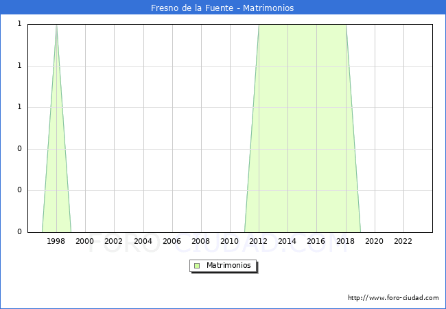 Numero de Matrimonios en el municipio de Fresno de la Fuente desde 1996 hasta el 2023 