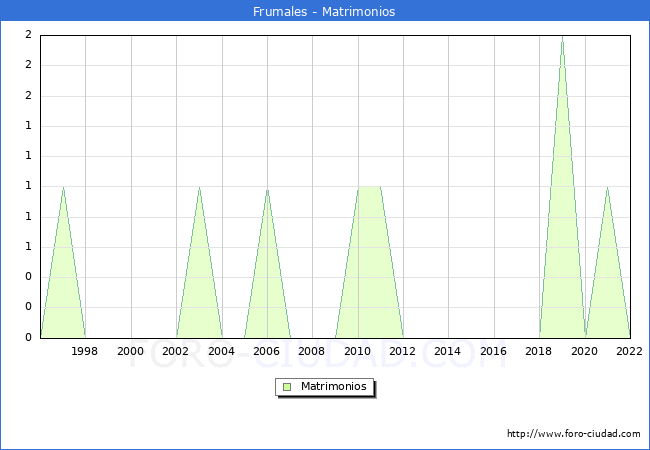 Numero de Matrimonios en el municipio de Frumales desde 1996 hasta el 2022 