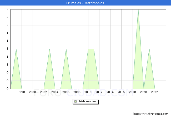 Numero de Matrimonios en el municipio de Frumales desde 1996 hasta el 2023 
