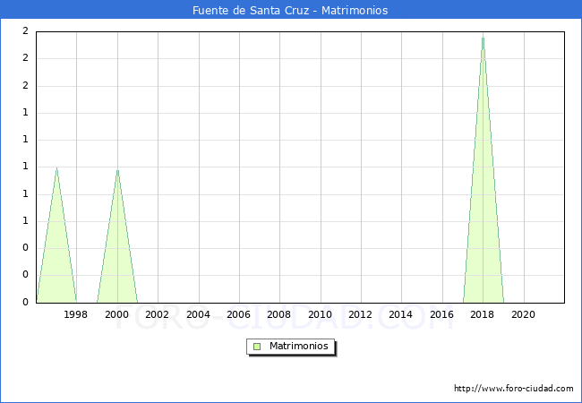 Numero de Matrimonios en el municipio de Fuente de Santa Cruz desde 1996 hasta el 2021 