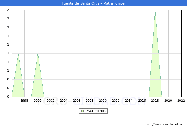 Numero de Matrimonios en el municipio de Fuente de Santa Cruz desde 1996 hasta el 2022 