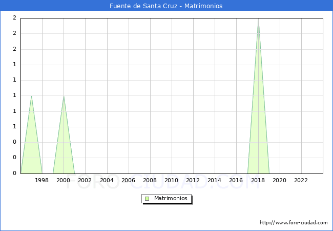 Numero de Matrimonios en el municipio de Fuente de Santa Cruz desde 1996 hasta el 2023 