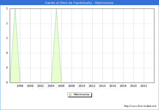 Numero de Matrimonios en el municipio de Fuente el Olmo de Fuentiduea desde 1996 hasta el 2023 