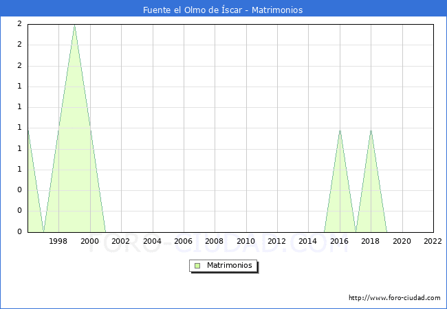 Numero de Matrimonios en el municipio de Fuente el Olmo de scar desde 1996 hasta el 2022 