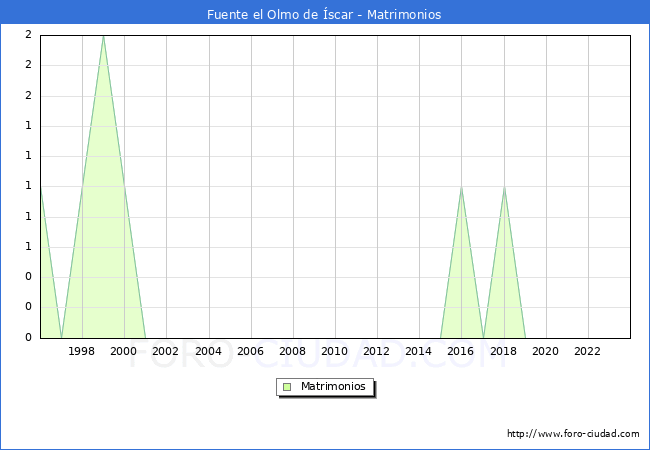 Numero de Matrimonios en el municipio de Fuente el Olmo de �scar desde 1996 hasta el 2023 