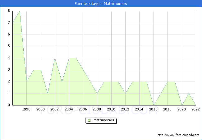 Numero de Matrimonios en el municipio de Fuentepelayo desde 1996 hasta el 2022 