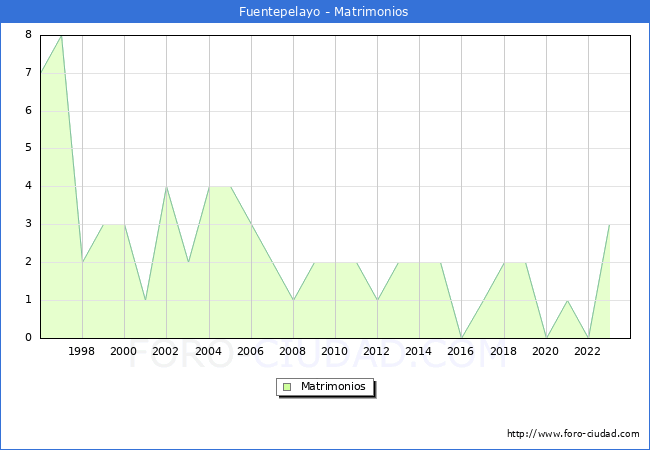 Numero de Matrimonios en el municipio de Fuentepelayo desde 1996 hasta el 2023 
