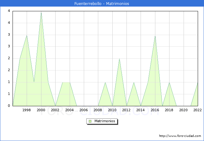 Numero de Matrimonios en el municipio de Fuenterrebollo desde 1996 hasta el 2022 