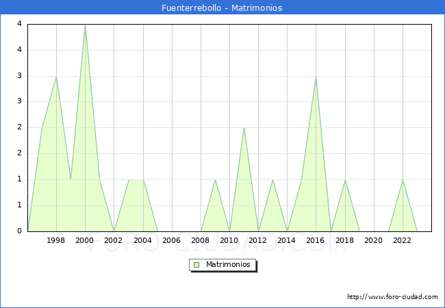 Numero de Matrimonios en el municipio de Fuenterrebollo desde 1996 hasta el 2023 