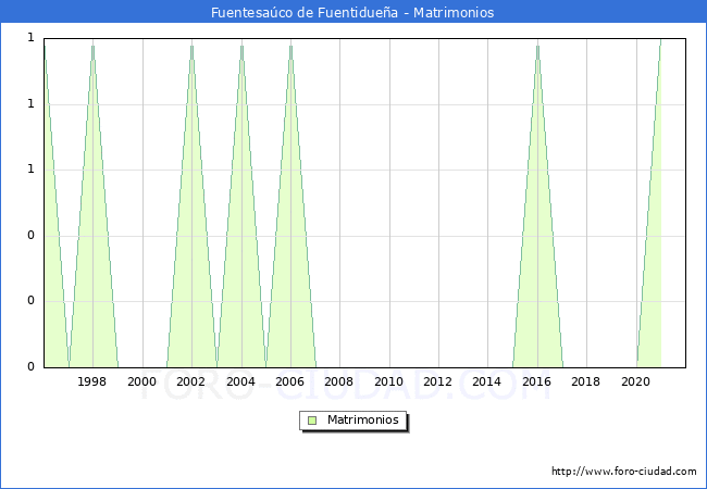 Numero de Matrimonios en el municipio de Fuentesaúco de Fuentidueña desde 1996 hasta el 2021 