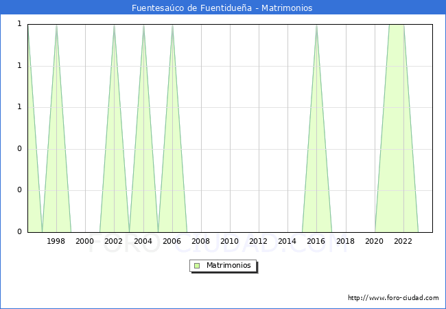 Numero de Matrimonios en el municipio de Fuentesaco de Fuentiduea desde 1996 hasta el 2023 