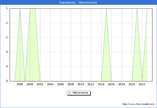 Numero de Matrimonios en el municipio de Fuentesoto desde 1996 hasta el 2023 