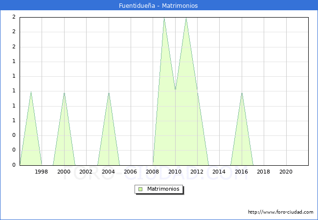 Numero de Matrimonios en el municipio de Fuentiduea desde 1996 hasta el 2021 