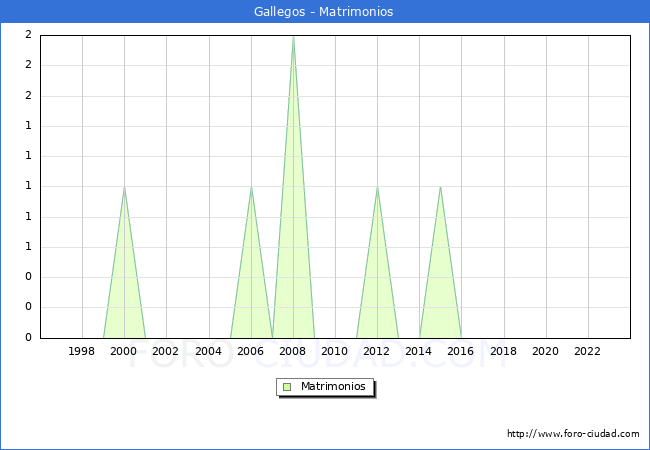 Numero de Matrimonios en el municipio de Gallegos desde 1996 hasta el 2023 