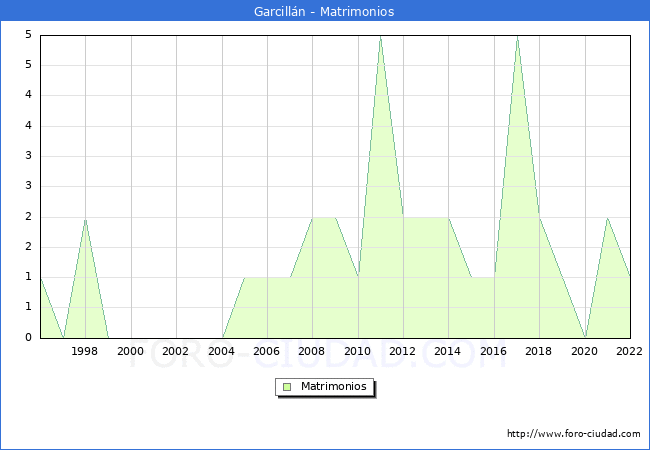 Numero de Matrimonios en el municipio de Garcilln desde 1996 hasta el 2022 