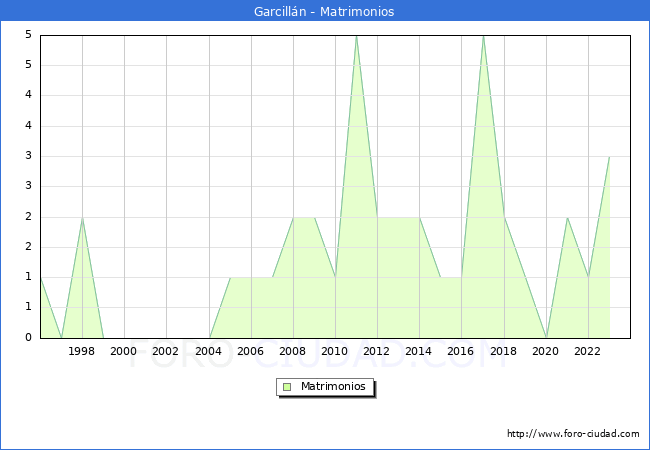 Numero de Matrimonios en el municipio de Garcill�n desde 1996 hasta el 2023 