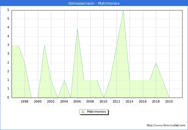 Numero de Matrimonios en el municipio de Gomezserracín desde 1996 hasta el 2021 