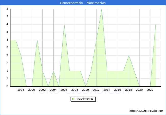 Numero de Matrimonios en el municipio de Gomezserracn desde 1996 hasta el 2023 