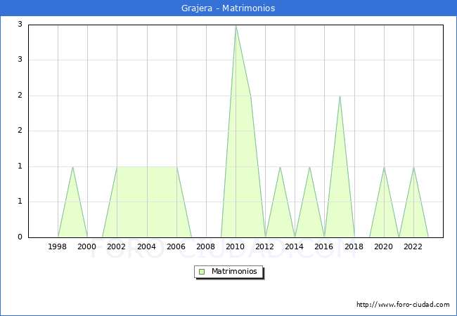 Numero de Matrimonios en el municipio de Grajera desde 1996 hasta el 2023 