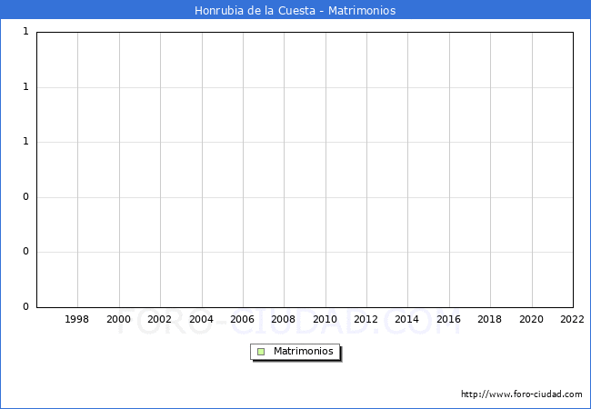 Numero de Matrimonios en el municipio de Honrubia de la Cuesta desde 1996 hasta el 2022 