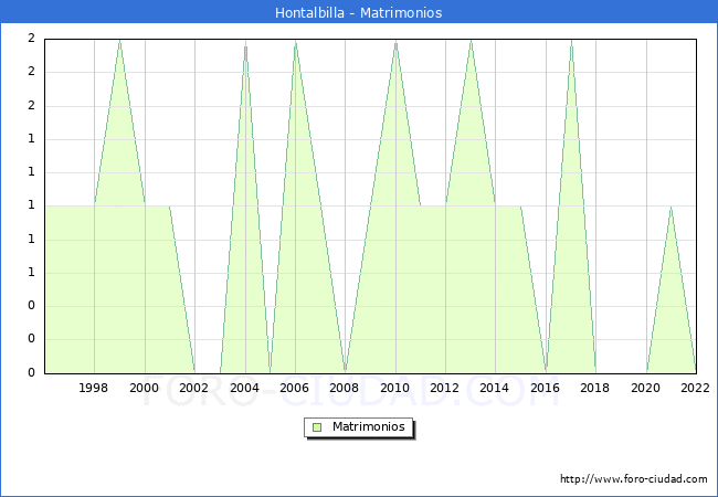 Numero de Matrimonios en el municipio de Hontalbilla desde 1996 hasta el 2022 