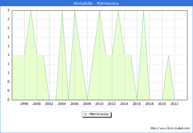 Numero de Matrimonios en el municipio de Hontalbilla desde 1996 hasta el 2023 