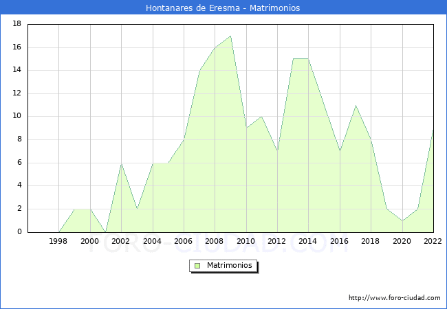 Numero de Matrimonios en el municipio de Hontanares de Eresma desde 1996 hasta el 2022 