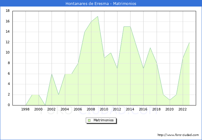 Numero de Matrimonios en el municipio de Hontanares de Eresma desde 1996 hasta el 2023 