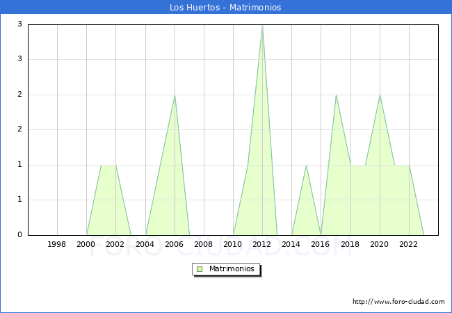 Numero de Matrimonios en el municipio de Los Huertos desde 1996 hasta el 2023 