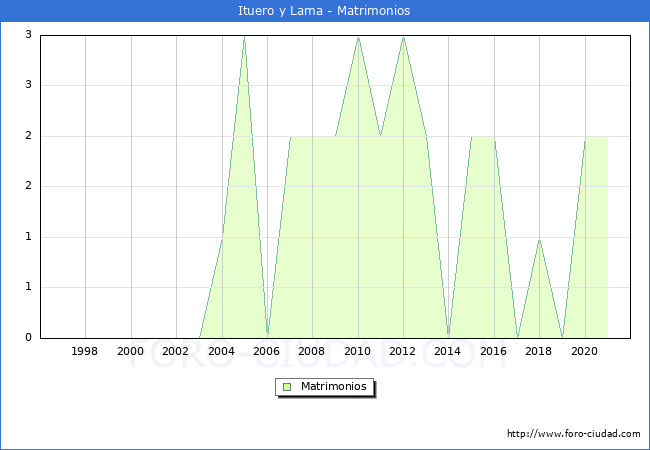 Numero de Matrimonios en el municipio de Ituero y Lama desde 1996 hasta el 2021 