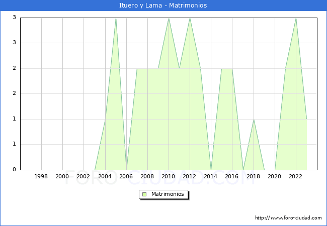 Numero de Matrimonios en el municipio de Ituero y Lama desde 1996 hasta el 2023 